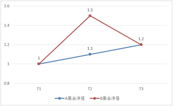 如何衡量基金投资风险2